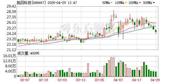 炒股开户 凯因科技：2024年净利润保持快速增长 拟每10股派3元