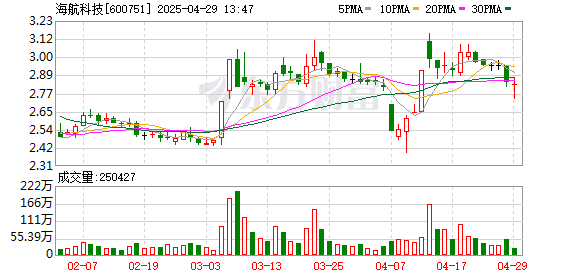 线上股票配资门户 海航科技2024年扣非净利同比增长415.15% 主营业务协同发展成效凸显