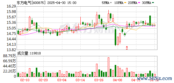 股票按月配资 东方电气：2024年净利润29.22亿元 拟10派4.03元