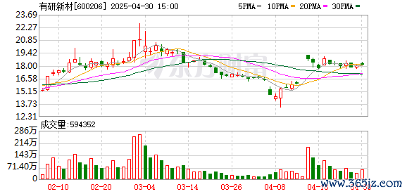 网上配资查询 有研新材：2024年净利润同比下降34.78% 拟10派1.09元