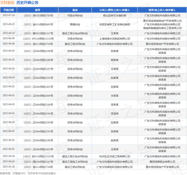 炒股配资配资平台 文科股份作为被告/被上诉人的1起涉及买卖合同纠纷的诉讼将于2025年6月6日开庭