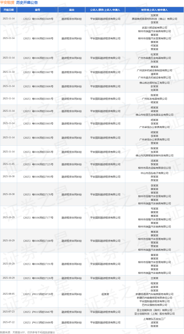 配资平开户 平安租赁作为原告/上诉人的1起涉及融资租赁合同纠纷的诉讼将于2025年6月6日开庭