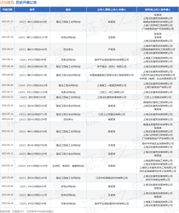 配资官网大全 泾东建筑作为被告/被上诉人的1起涉及建设工程合同纠纷的诉讼将于2025年6月6日开庭